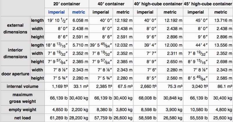 SPECIFICATION on Shipping Containers